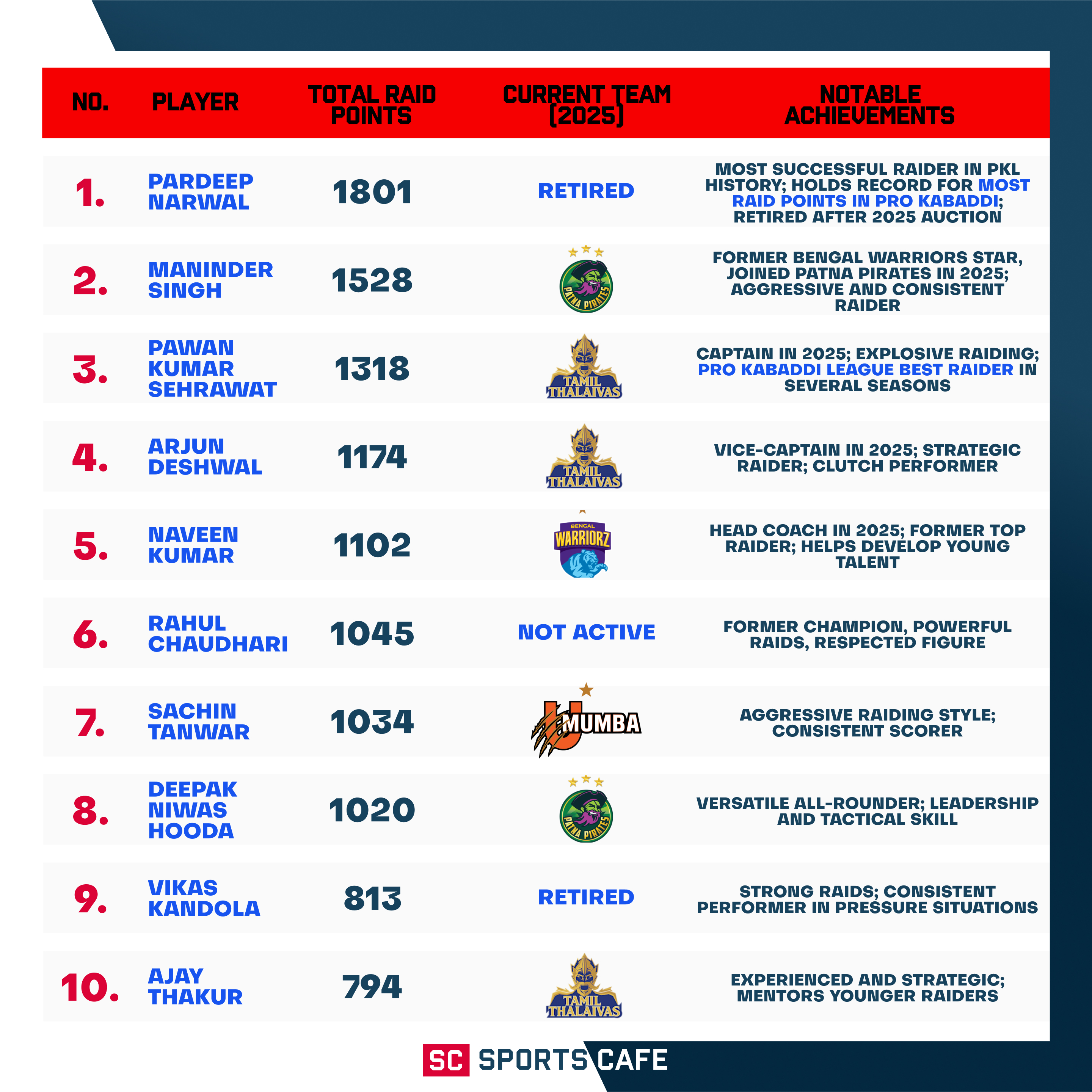 Table of top raider in Pro Kabaddi.